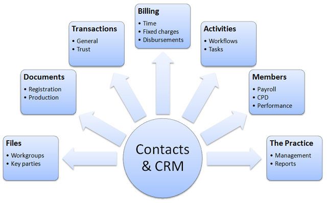 Components of ContactsLaw