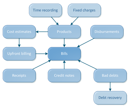 Overview of billing features
